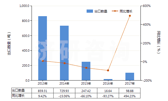 2013-2017年中國(guó)聚對(duì)苯二甲酸乙二酯廢碎料及下腳料(HS39159010)出口量及增速統(tǒng)計(jì)